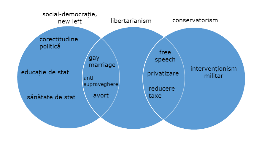 Diagramă Social democrație, new left; Libertarianism; Conservatorism