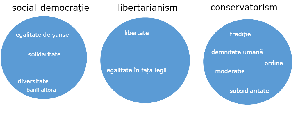 Diagramă Social-democrație vs libertariansim vs conservatorism