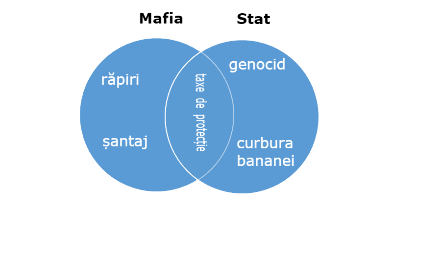Diagramă: Mafia - răpiri, șantaj, taxe de protecție. Stat - genocid, curbura bananei, taxe de protecție