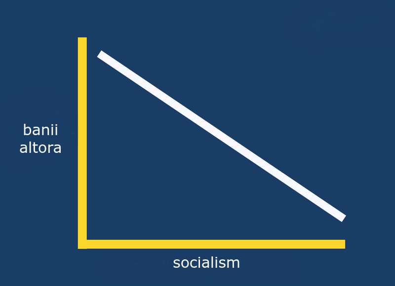 Grafic Banii altora - Socialism