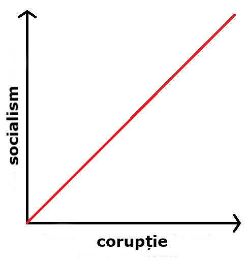 Grafic socialism corupție